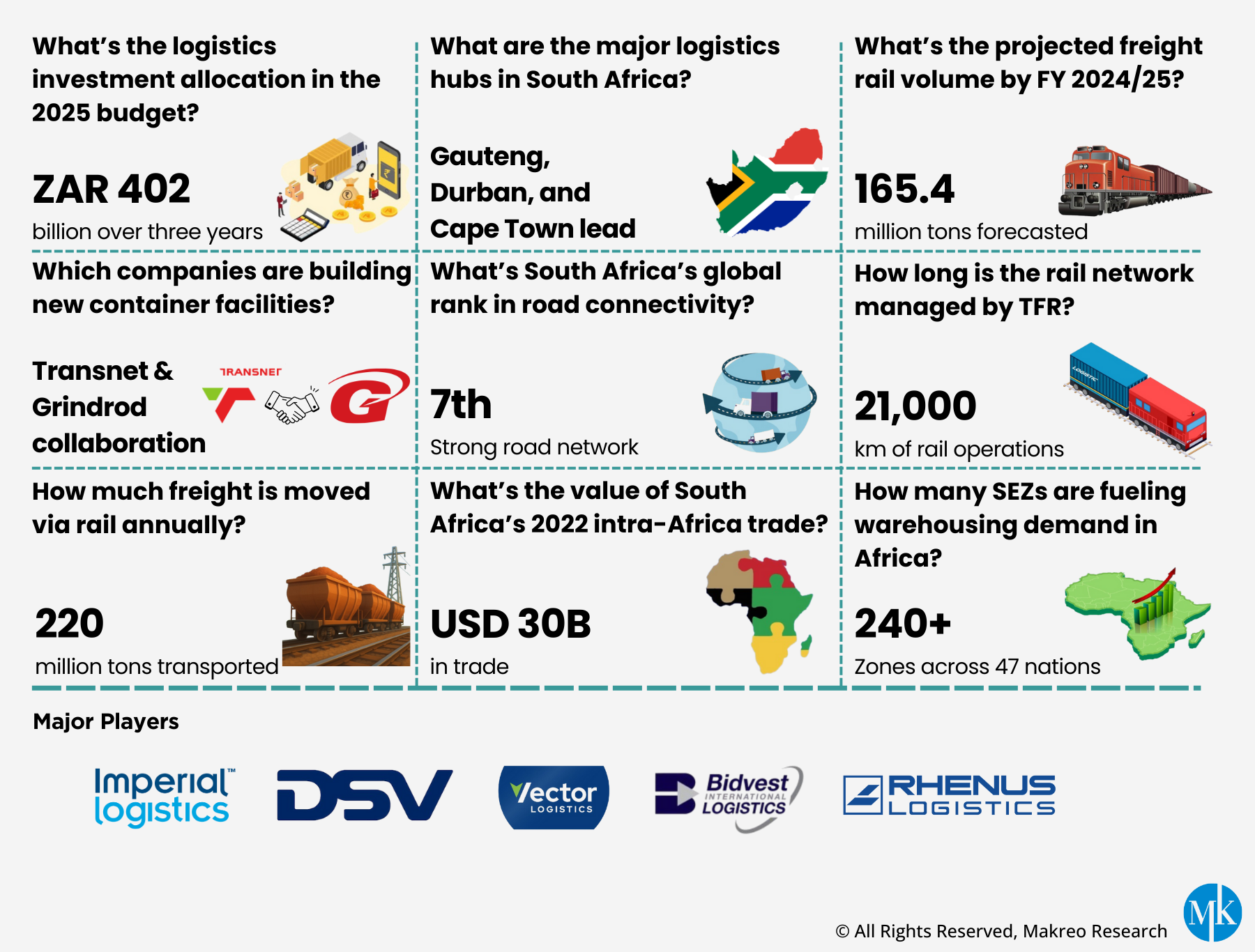 South Africa Logistics Market Overview